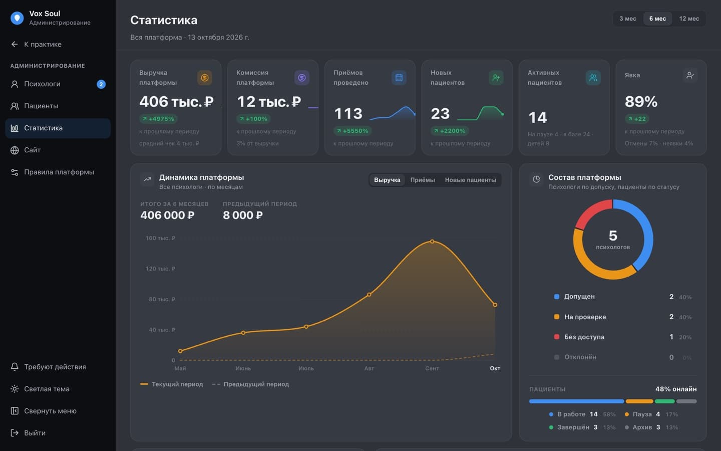 Аналитика платформы